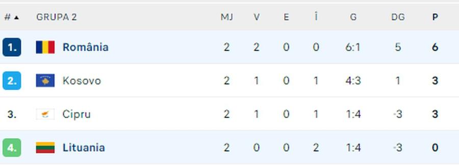 sursă foto: Flashscore Mircea Lucescu a anunțat lotul României pentru meciurile cu Cipru și Lituania. Surpriză mare