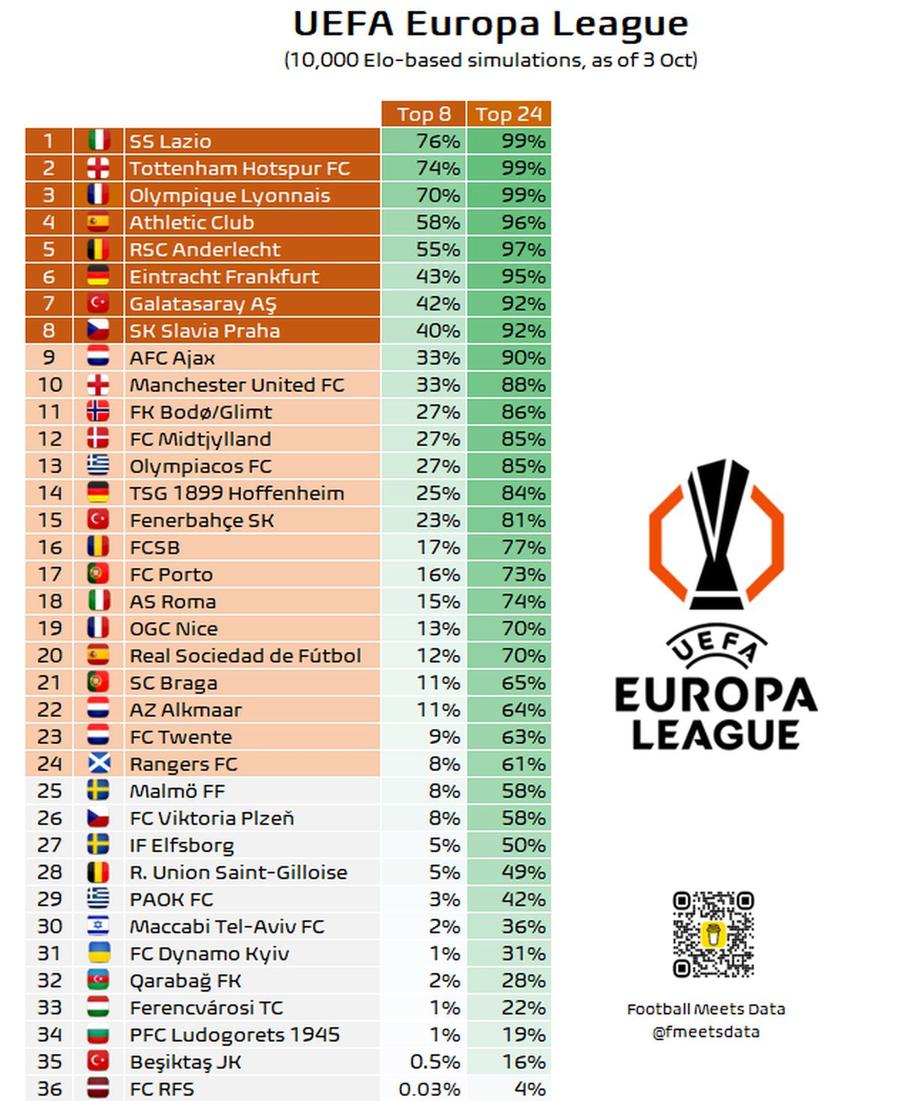 FOTO: X @Football Meets Data După 10.000 de simulări, calculatorul a făcut anunțul! Ce șanse are FCSB să meargă mai departe în Europa League
