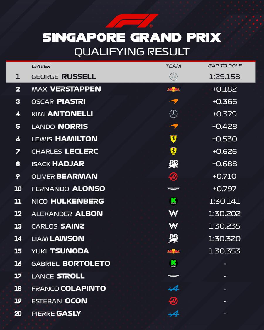 George Russell, pole position în Marele Premiu din Singapore! Piloții Williams, descalificați