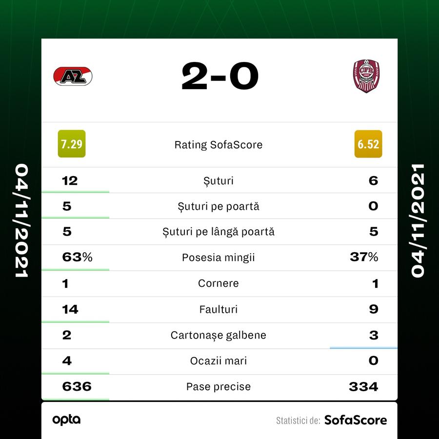 Statisticile meciului Alkmaar - CFR Cluj, oferite de Sofascore Bălgrădean, după Alkmaar - CFR Cluj: „Atmosfera din vestiar nu are cum să fie bună”