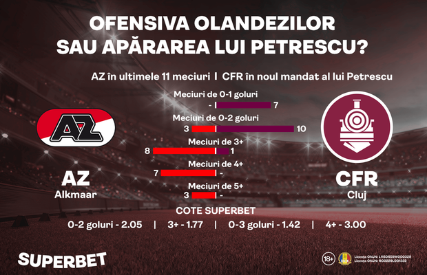 Fotbalul ofensiv de la A la Z sau defensiva lui Petrescu? Ce spune statistica înainte de Alkmaar - CFR