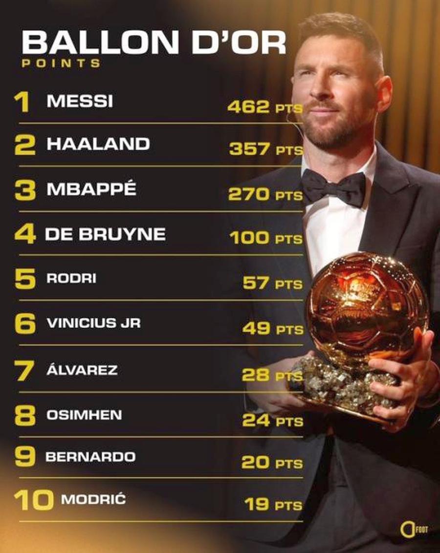 Rezultatele procesului de votare pentru Balonul de Aur A fost clară diferența dintre Messi și Haaland? Iată cum s-a votat pentru Balonul de Aur!