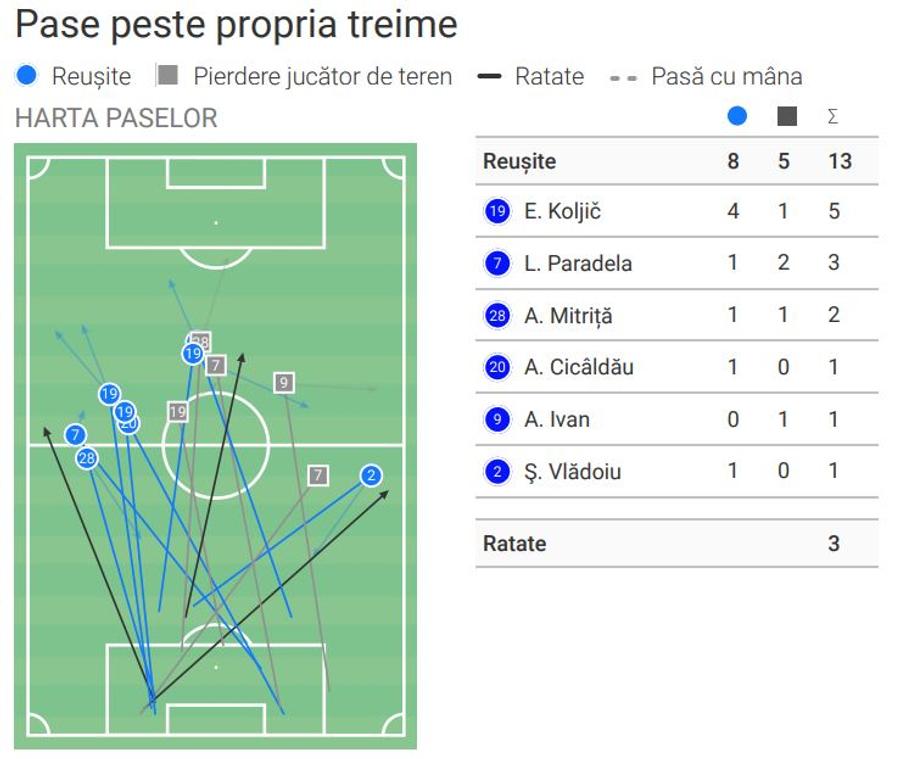 Harta paselor peste propria treime date de Laurențiu Popescu în Universitatea Craiova - FCSB. Foto: Wyscout Cifrele portarului Laurențiu Popescu în meciul Universitatea Craiova - FCSB » Nu întâmplător e în vizorul naționalei