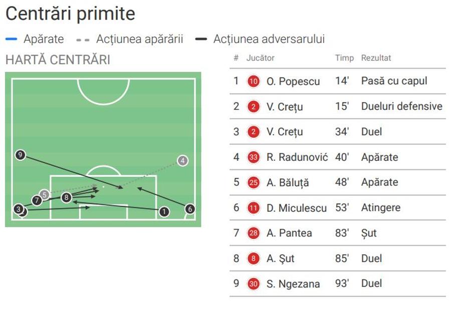 Harta centrărilor în proximitatea porții lui Laurențiu Popescu în Universitatea Craiova - FCSB. Foto: Wyscout Cifrele portarului Laurențiu Popescu în meciul Universitatea Craiova - FCSB » Nu întâmplător e în vizorul naționalei