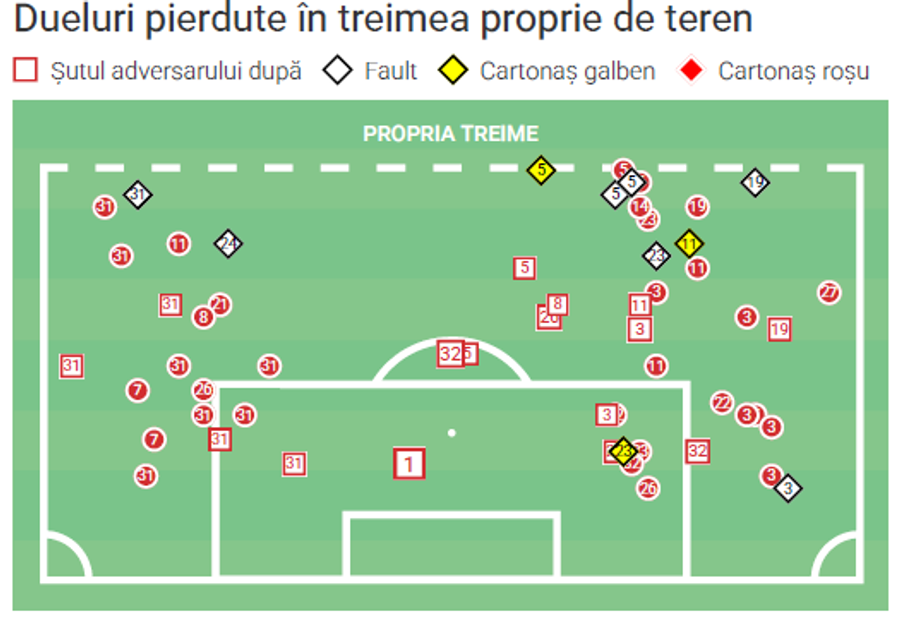 Duelurile pierdute de Basel în propria treime // foto: Wyscout Aici poate specula FCSB cu Basel » Punctul nevralgic al elvețienilor
