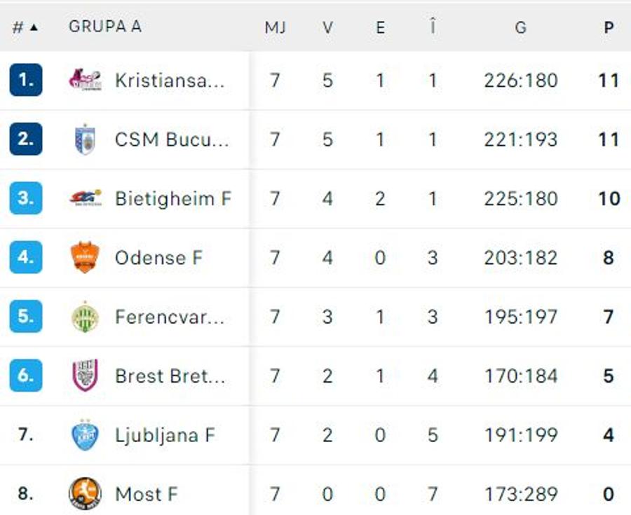 FOTO: Flashscore CSM București, revenire de senzație în fața maghiarelor de la Ferencvaros » Cristina Neagu a fost imperială!