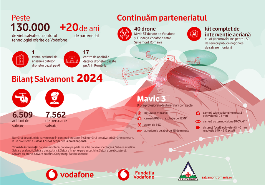 Vodafone și Fundația Vodafone donează echipamente în valoare de 150.000 EUR către Salvamont România