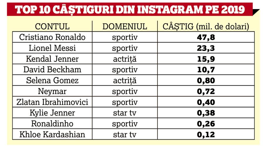 IMPERIUL INSTRAGRAM: Cristiano Ronaldo vs Simona Halep » CR7 a produs în 2019, doar din Instagram, mai mult decât Simona în toată cariera ei sportivă!