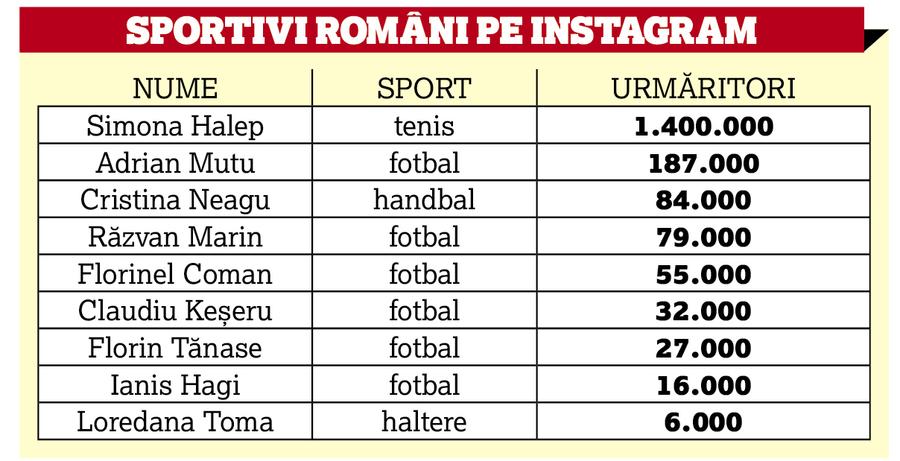 IMPERIUL INSTRAGRAM: Cristiano Ronaldo vs Simona Halep » CR7 a produs în 2019, doar din Instagram, mai mult decât Simona în toată cariera ei sportivă!