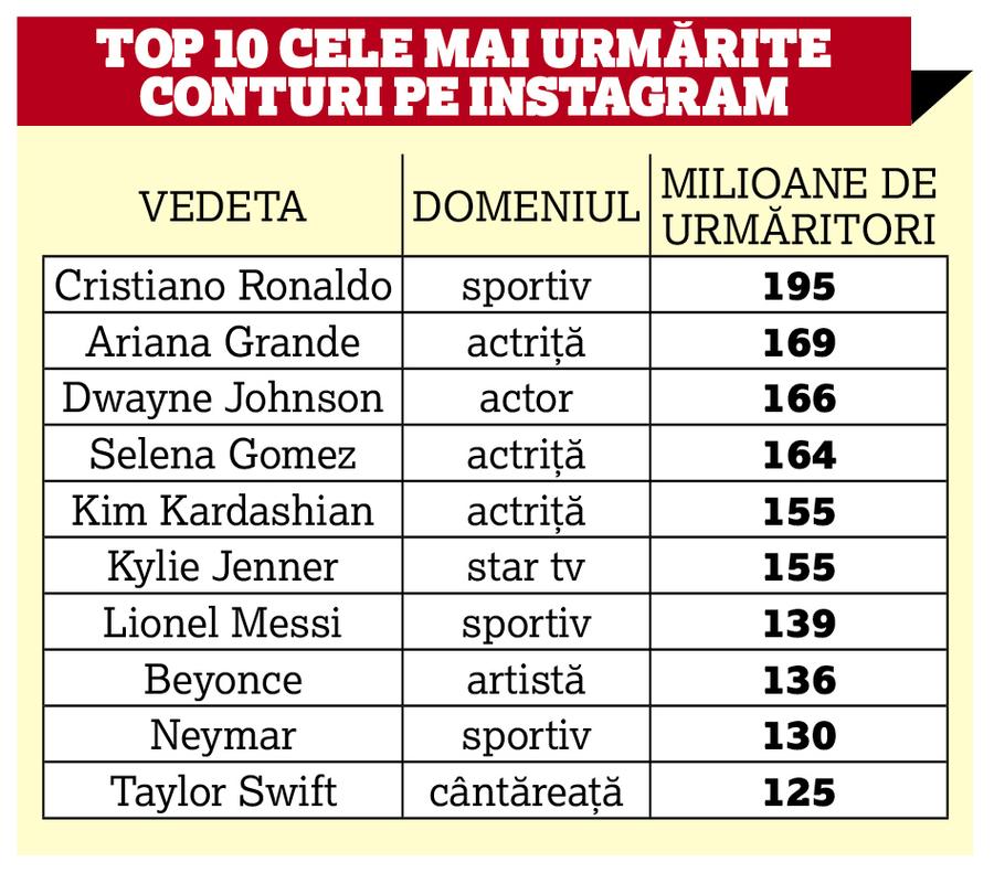 IMPERIUL INSTRAGRAM: Cristiano Ronaldo vs Simona Halep » CR7 a produs în 2019, doar din Instagram, mai mult decât Simona în toată cariera ei sportivă!