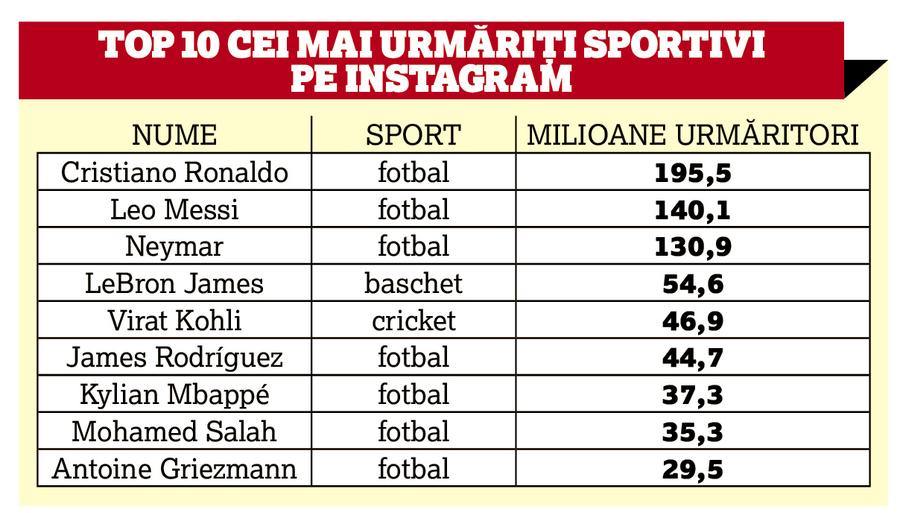 IMPERIUL INSTRAGRAM: Cristiano Ronaldo vs Simona Halep » CR7 a produs în 2019, doar din Instagram, mai mult decât Simona în toată cariera ei sportivă!