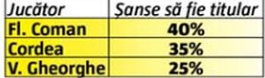 Cum ar putea arăta primul „11” al FCSB-ului în 2022 » Toni Petrea are 3 necunoscute