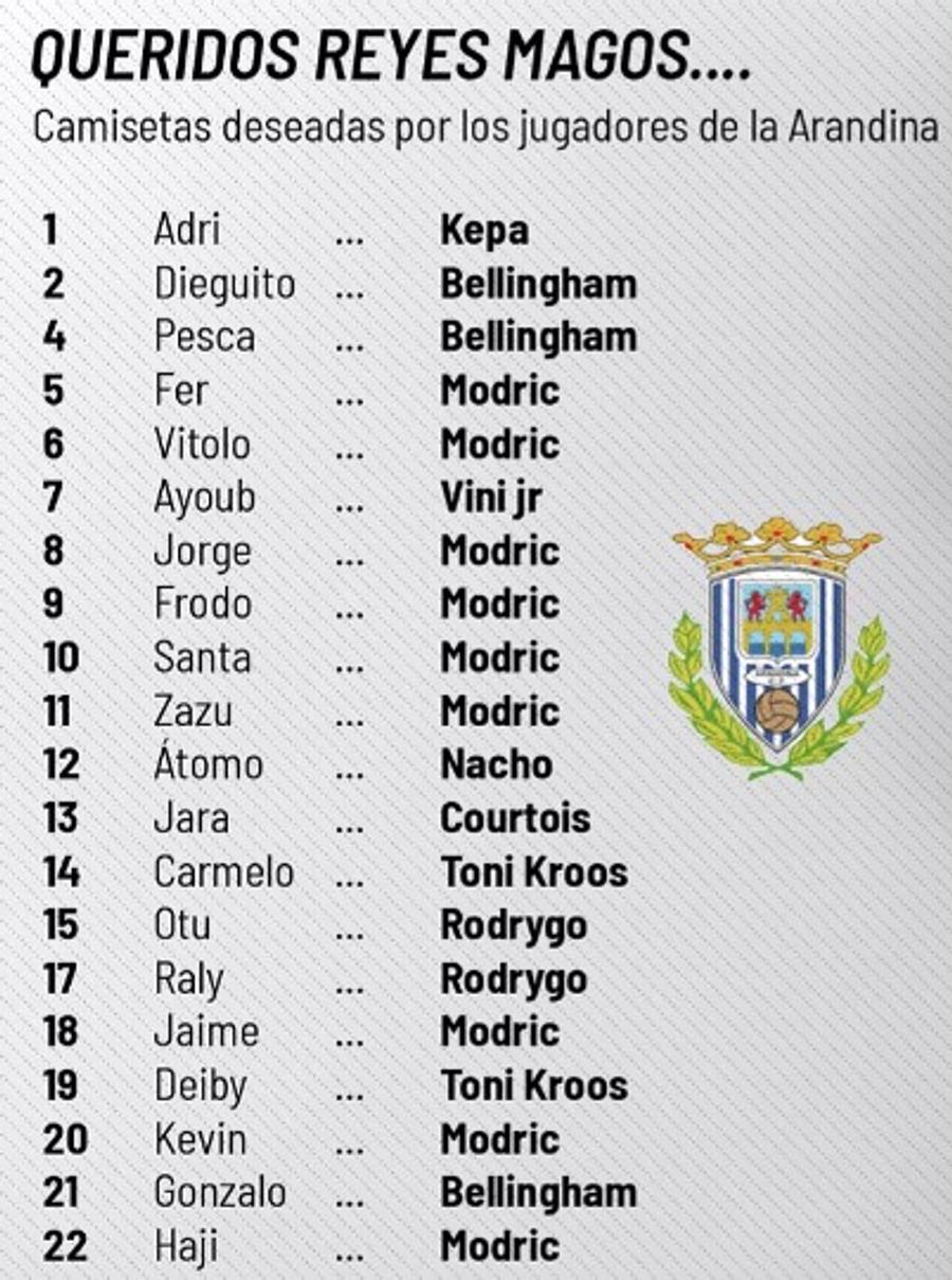 Lista pentru Los Reyes Magos trimisă la Madrid Planul făcut de o echipă de liga a patra pentru partida cu Real Madrid din Cupa Regelui. Ce dorințe au amatorii de la Arandina!