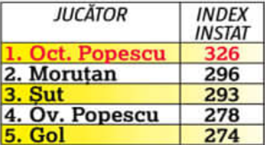 FCSB. MVP cu Dinamo! Început fabulos de an pentru Octavian Popescu » Lângă Lewandowski, Suarez și Ronaldo