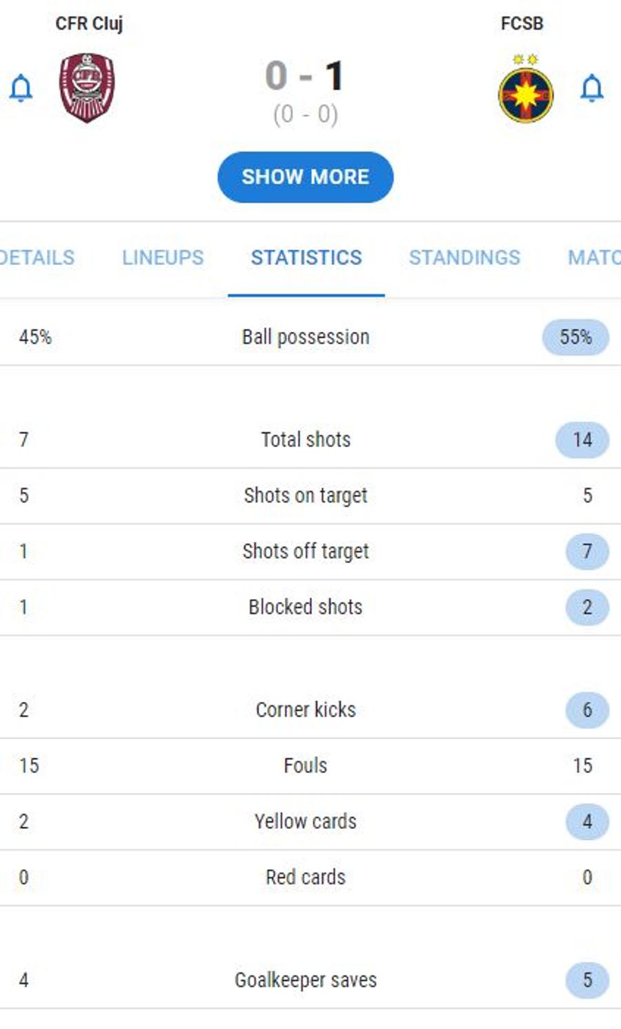 CFR Cluj - FCSB 0-1 » -13 grade, -6 puncte » FCSB și-a adjudecat pe final derby-ul polar cu CFR Cluj și reduce distanța față de lider