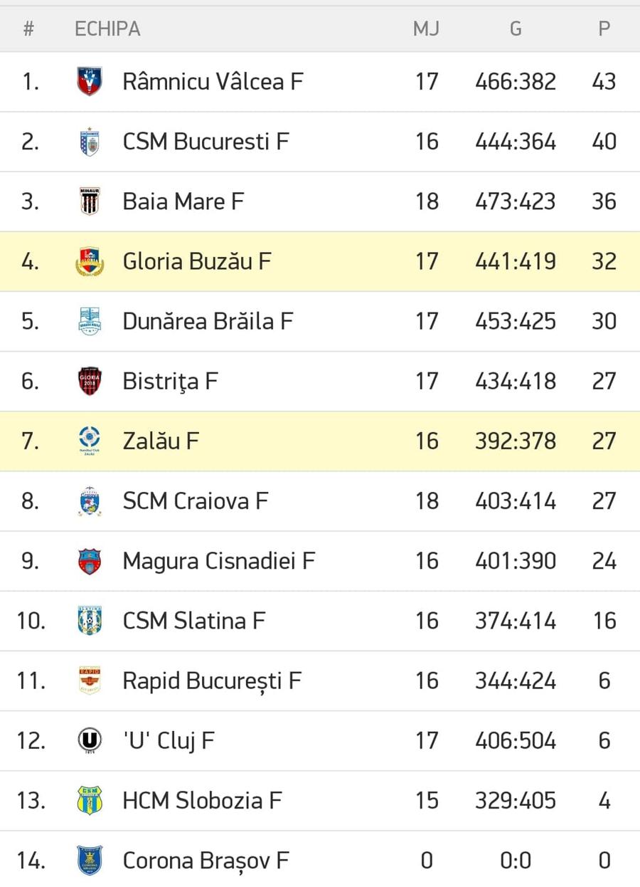 FOTO SCM Rm. Vâlcea a câștigat derby-ul cu SCM Craiova și a revenit pe primul loc în clasament!