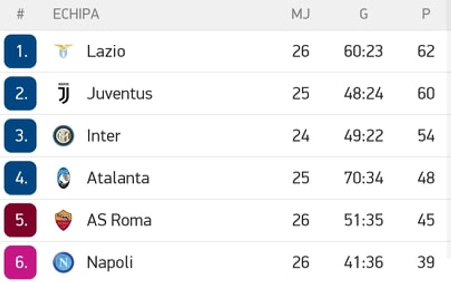 Serie A se va suspenda la primul jucător pozitiv la coronavirus » Cine va lua titlul în acest scenariu