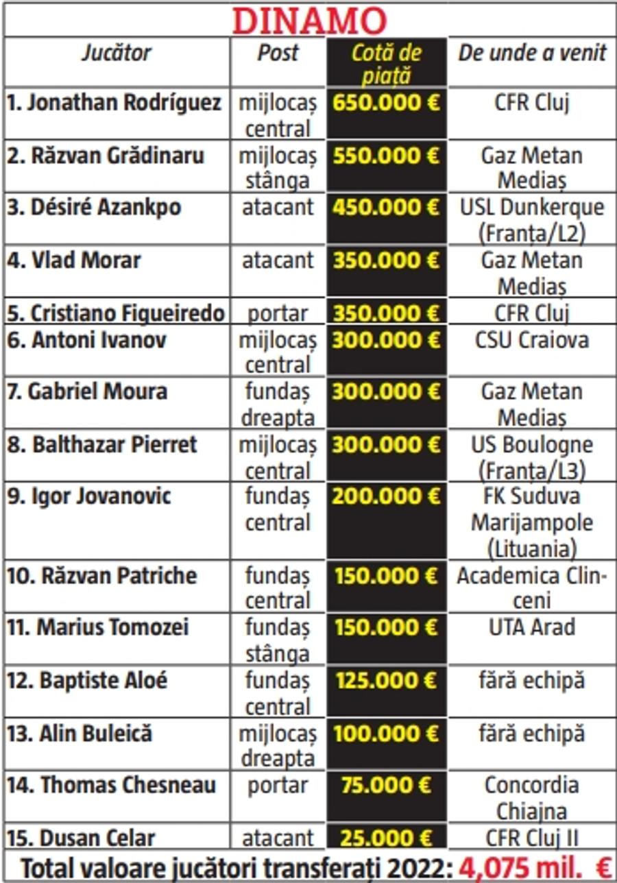 Dinamo nu mai sperie pe nimeni » Un posibil adversar de la baraj e sigur: „Nu este mare diferență”