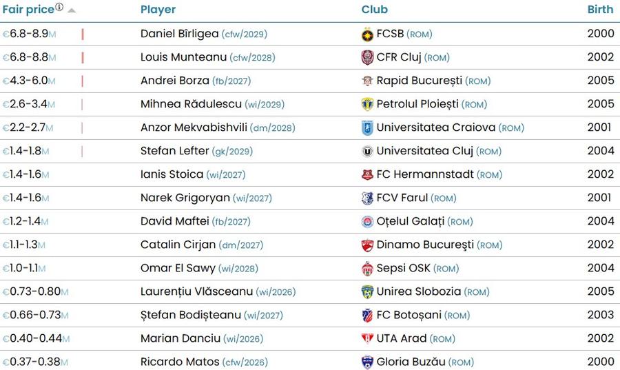 CIES Football Observatory: ei sunt jucătorii din Superliga cu cea mai mare cotă de transfer » 5 ar putea fi cumpărați cu peste 2 milioane €