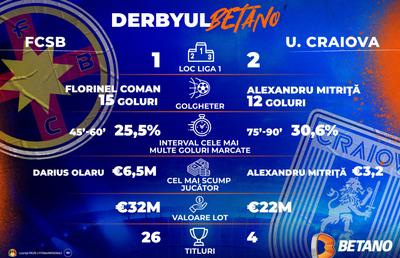 FCSB – Universitatea Craiova, derby Betano pentru titlul din Liga 1