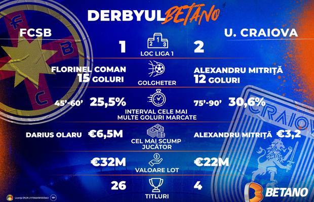 FCSB – Universitatea Craiova, derby Betano pentru titlul din Liga 1