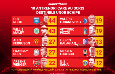 10 antrenori care au transformat total echipele lor. Cine ar fi pariat că rezistă atât?