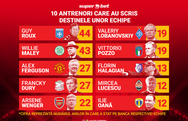 10 antrenori care au transformat total echipele lor. Cine ar fi pariat că rezistă atât?