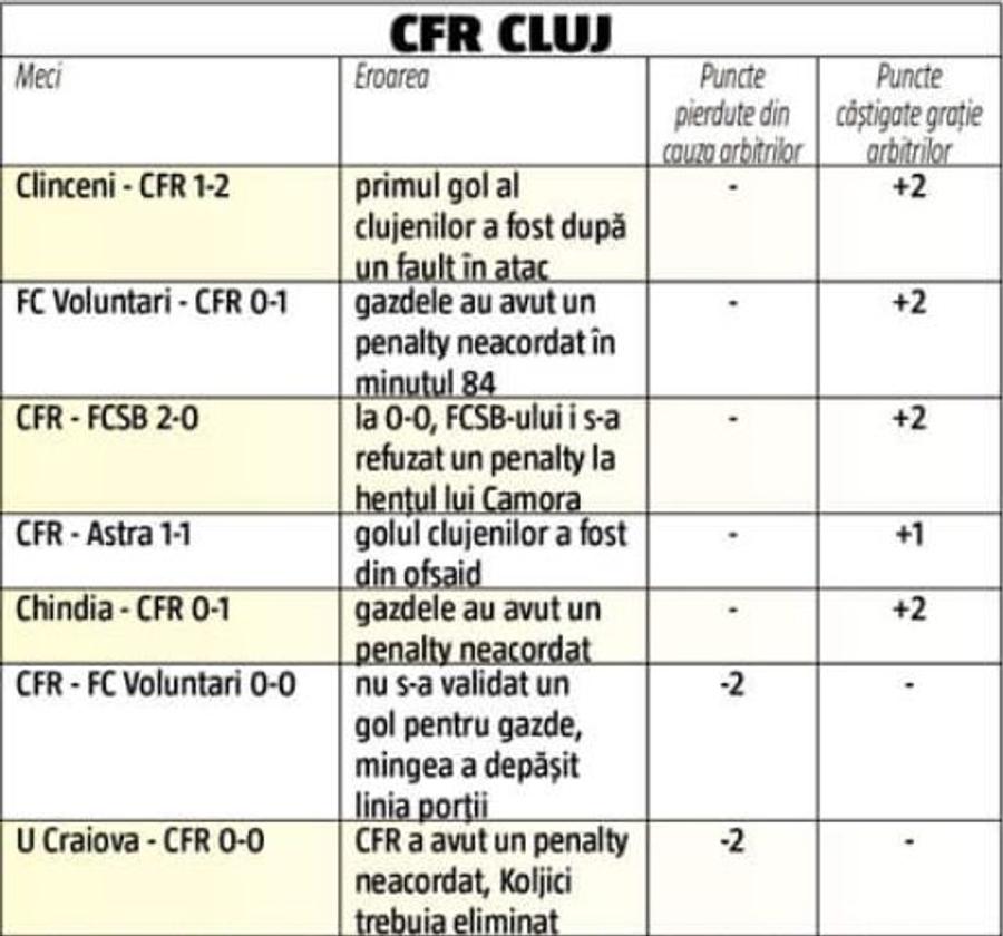 TOTAL: Clujenii au câștigat 5 puncte grație arbitrilor în sezonul regulat Doar CFR a primit puncte cadou de la arbitri! GSP a calculat cum au influențat erorile de arbitraj ierarhia la vârf: CLASAMENTELE