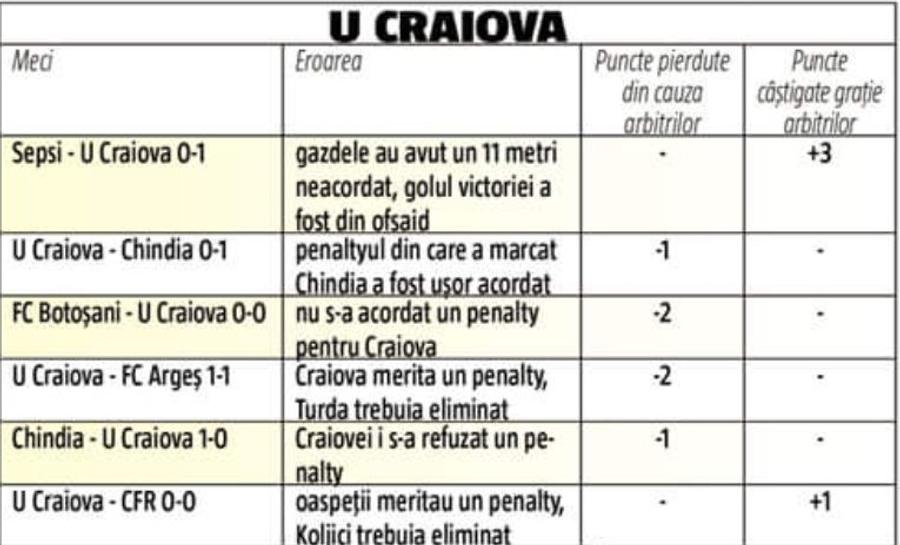 TOTAL: Oltenii au pierdut două puncte. *În meciurile cu Hermannstadt și UTA, ambele în deplasare, au existat erori anti-Craiova, însă alb-albaștrii s-au impus. Doar CFR a primit puncte cadou de la arbitri! GSP a calculat cum au influențat erorile de arbitraj ierarhia la vârf: CLASAMENTELE