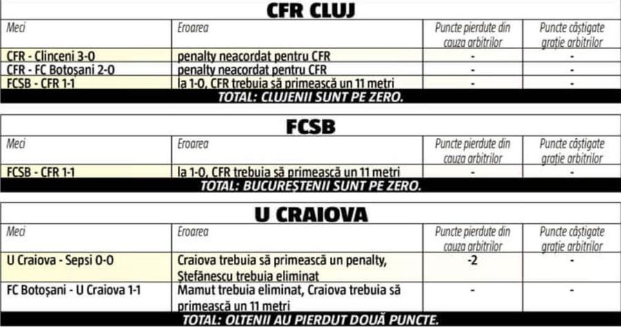 Doar CFR a primit puncte cadou de la arbitri! GSP a calculat cum au influențat erorile de arbitraj ierarhia la vârf: CLASAMENTELE