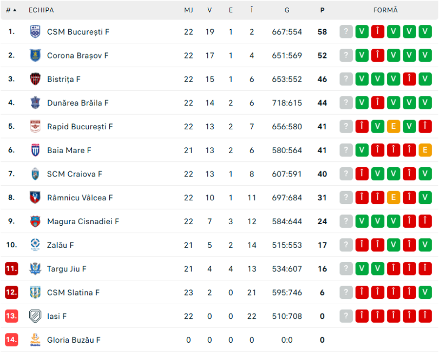FOTO: Flashscore.ro Corona Brașov, surpriza campionatului » E aproape să se claseze pe locul 2 în „Liga Florilor” și va juca în Liga Campionilor