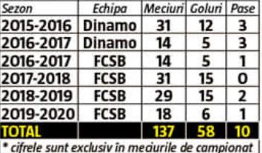 Pagini de istorie scrise de Harlem Gnohere la FCSB și în Liga 1: niciun străin nu a mai punctat la atâtea capitole