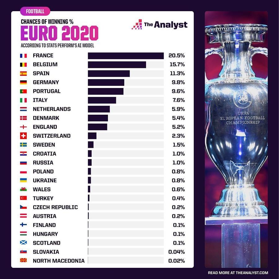 Șansele participantelor la EURO de a cuceri trofeul, potrivit modelului de predicție // foto: Instagram @ optaanalyst Franța, Germania, Portugalia? Un supercalculator a ales favoritele pentru EURO 2020: loc surprinzător ocupat de Anglia