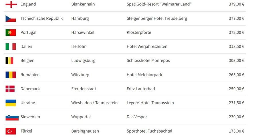 Prețurile hotelurilor la care vor fi cazate cele 24 de participante la Euro 2024 Cât îi costă pe „tricolori” cazarea la Euro 2024 » Surpriză: Franța are al 2-lea cel mai ieftin hotel