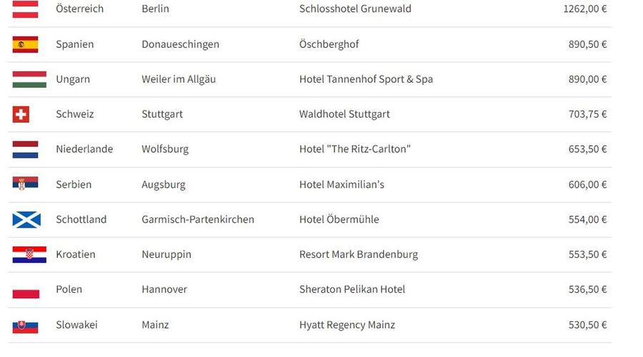 Prețurile hotelurilor la care vor fi cazate cele 24 de participante la Euro 2024 Cât îi costă pe „tricolori” cazarea la Euro 2024 » Surpriză: Franța are al 2-lea cel mai ieftin hotel
