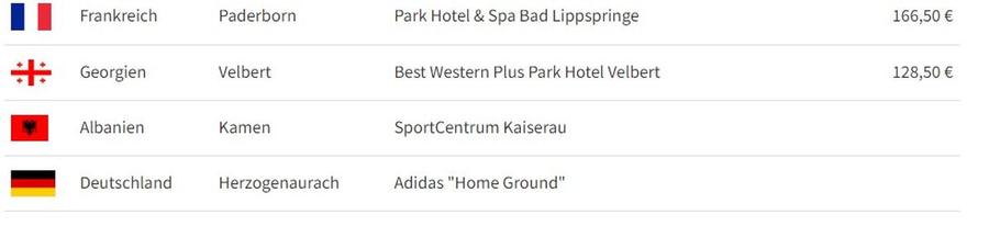 Prețurile hotelurilor la care vor fi cazate cele 24 de participante la Euro 2024 Cât îi costă pe „tricolori” cazarea la Euro 2024 » Surpriză: Franța are al 2-lea cel mai ieftin hotel