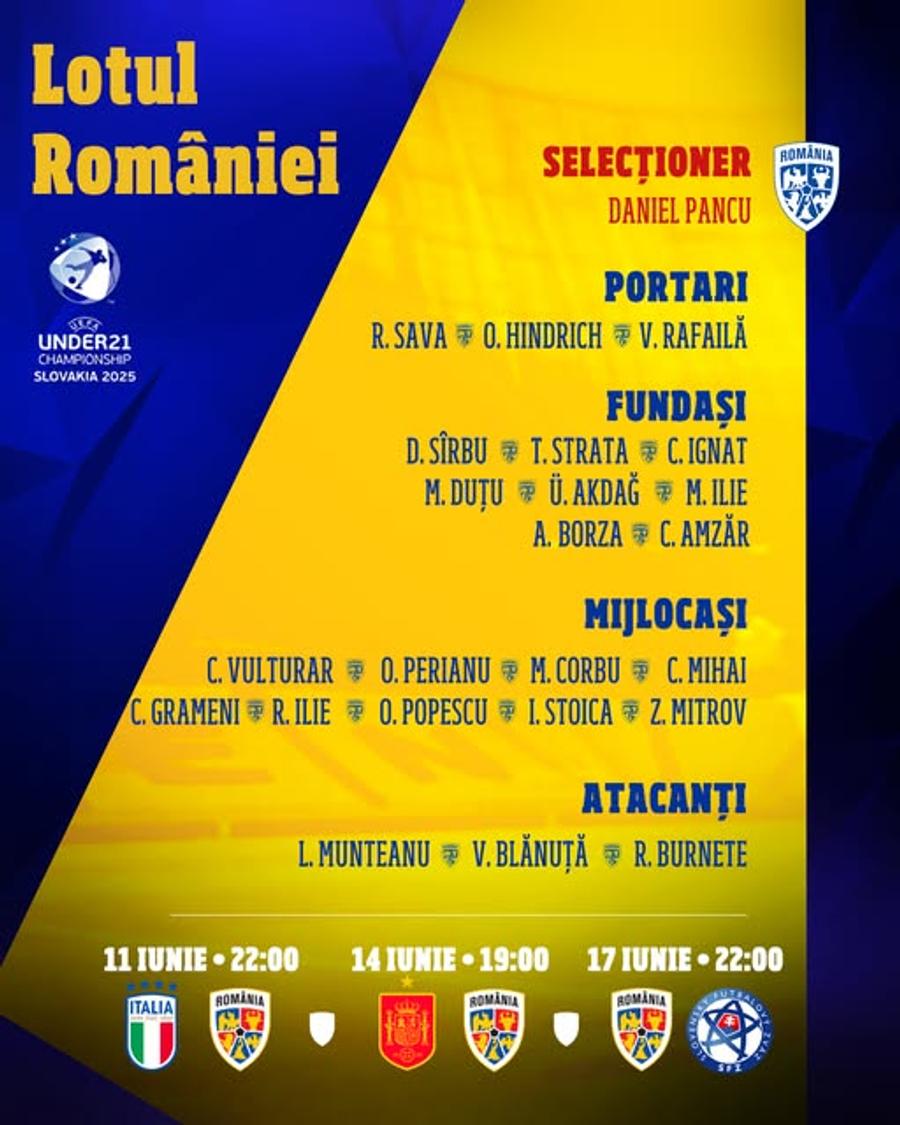 Lotul convocat de Daniel Pancu pentru Europeanul de Tineret Daniel Pancu a ales lotul final pentru Europeanul de Tineret! » Fotbalistul lui Dinamo ratează turneul final