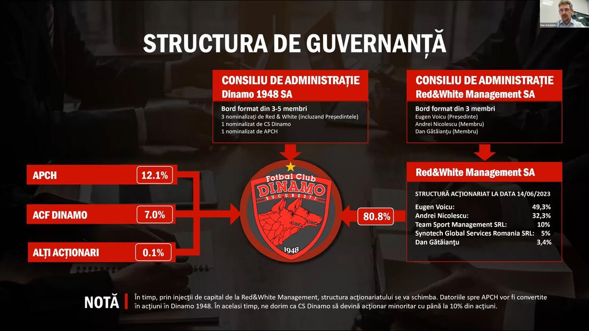 Informație vitală oferită de acționarii „câinilor”: „Red & White va fuziona cu Dinamo” + totul despre investiții și bugetul de milioane de euro