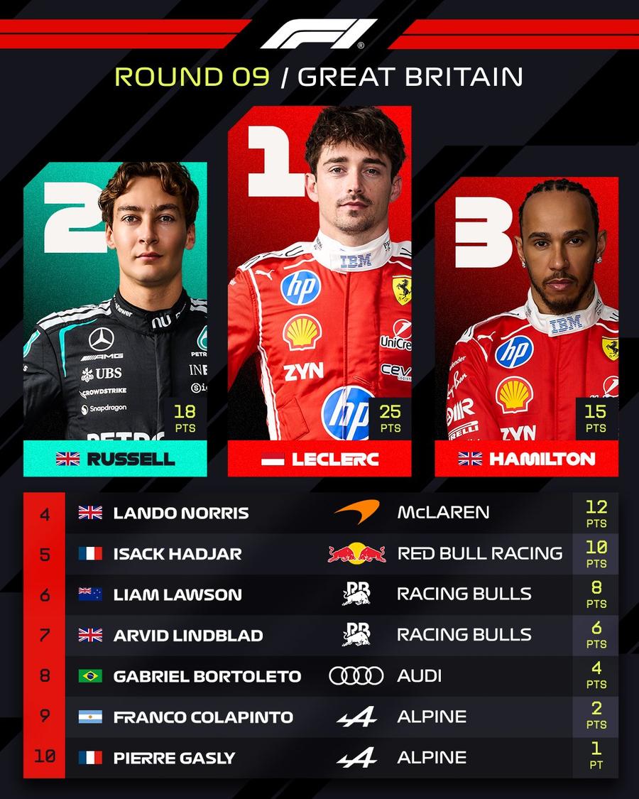 Reacția lui Charles Leclerc, după ce a câștigat MP de la Silverstone