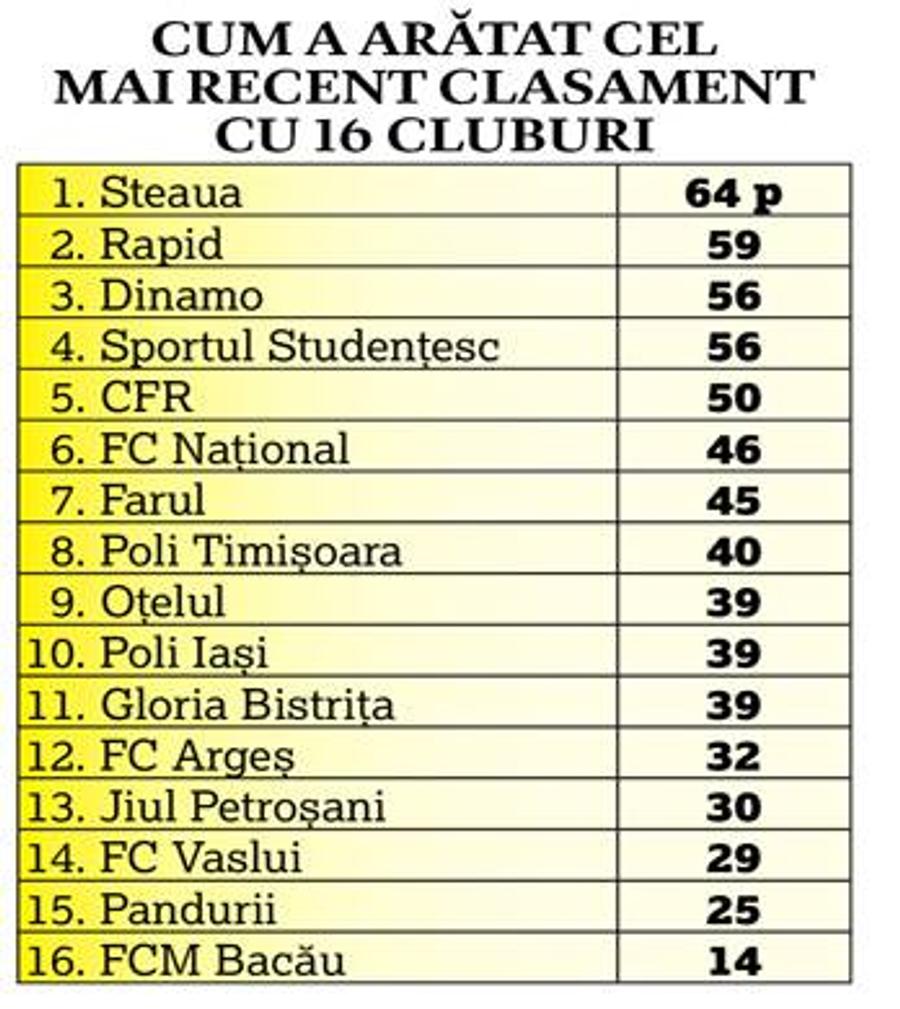 EXCLUSIV Gata, se face! 13 echipe sunt de acord ca din sezonul viitor să fie 16 formații în Liga 1!