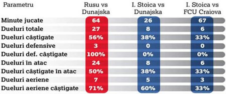 Becali a avut dreptate: Rusu l-a surclasat pe Ianis Stoica de la primul meci
