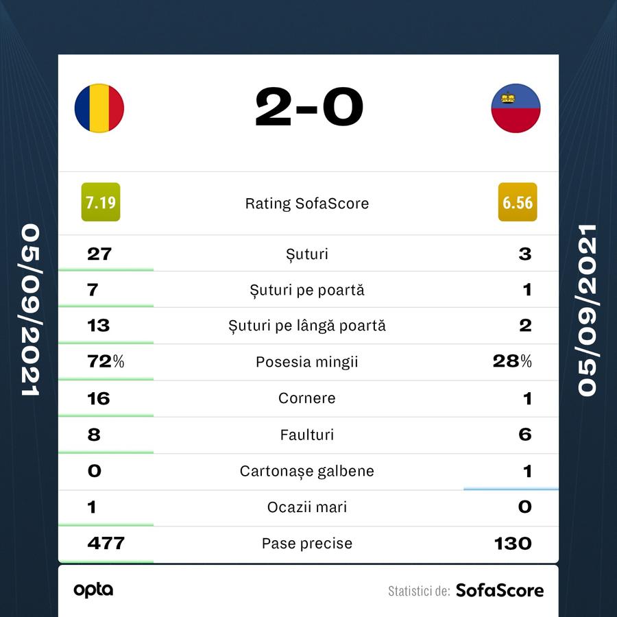 România - Liechtenstein 2-0 » „Tricolorii” urcă pe locul 3 în grupa J