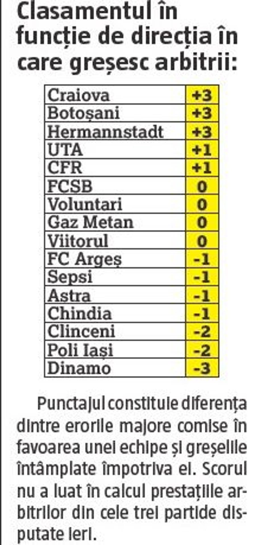 Dinamo chiar e DISTRUSĂ de arbitri! Din protejații puterii, „câinii” au ajuns cei mai dezavantajați din Liga 1!