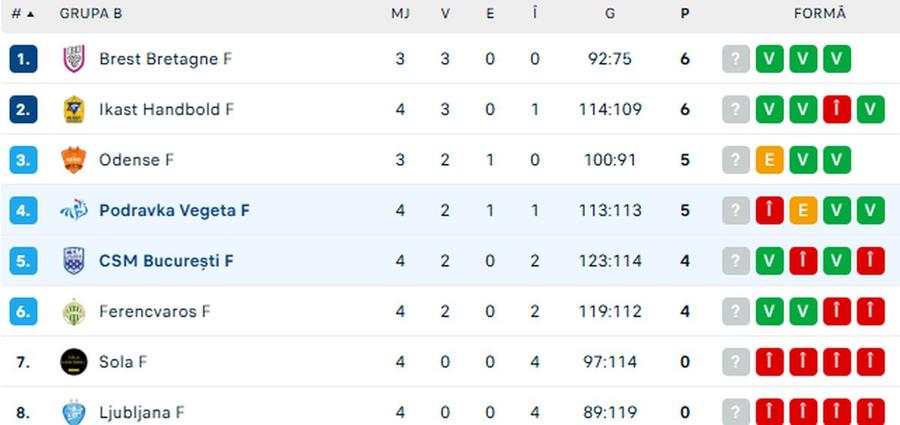 sursă: flashscore CSM București, victorie zdrobitoare în Champions League. Cum arată clasamentul grupei