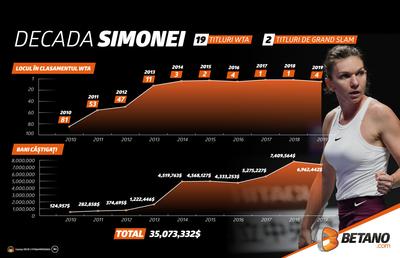 INFOGRAFIC: Decada Simonei. De la zero la Everestul tenisului