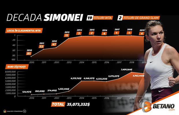 INFOGRAFIC: Decada Simonei. De la zero la Everestul tenisului