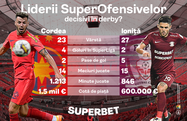 SuperDerby pe Arena Națională: FCSB - Rapid, meciul care trebuie câștigat. Prinde Cotele Superbet!