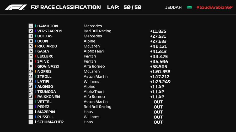 Lewis Hamilton a câștigat Marele Premiu din Arabia Saudită, la capătul unei curse haotice » Britanicul e egalul lui Verstappen înainte de ultima rundă a sezonului!