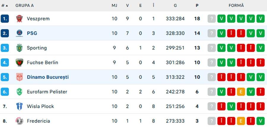 Liga Campionilor: Dinamo, înfrângere la 7 goluri cu PSG, într-o Sală Polivalentă arhiplină » Clasamentul ACUM