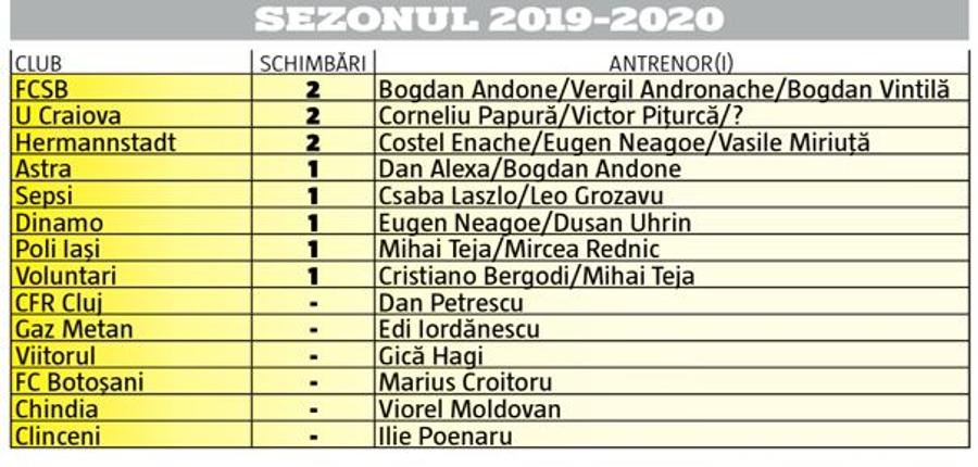 Campionul Andone, dezamăgirea Pițurcă » Ce arată mutările de pe piața antrenorilor, comparativ cu același moment din anul trecut